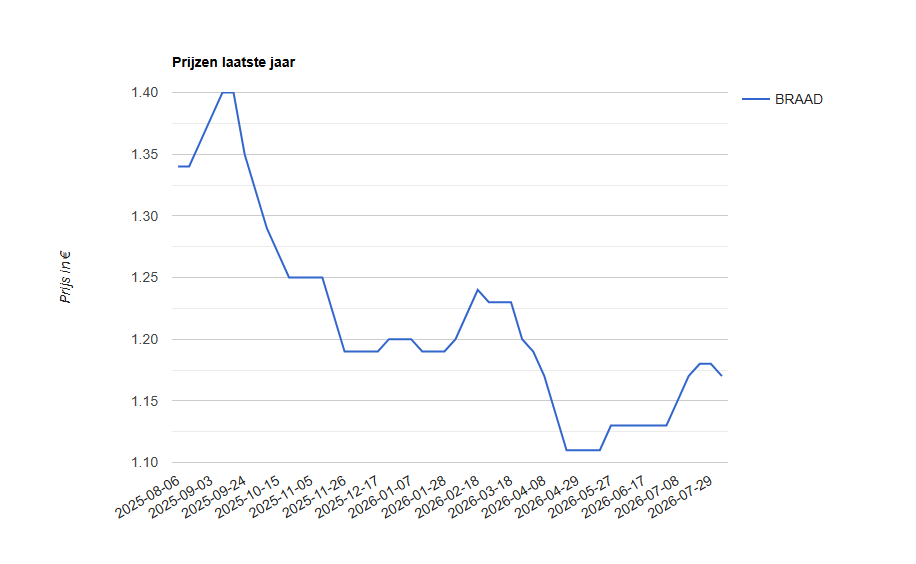 (+) Marktcommentaar Deinze