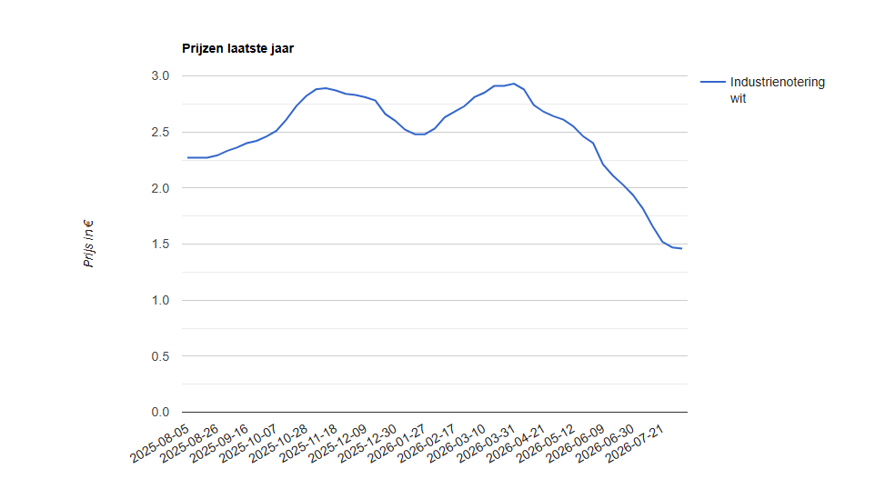 (+) Marktcommentaar Kruisem