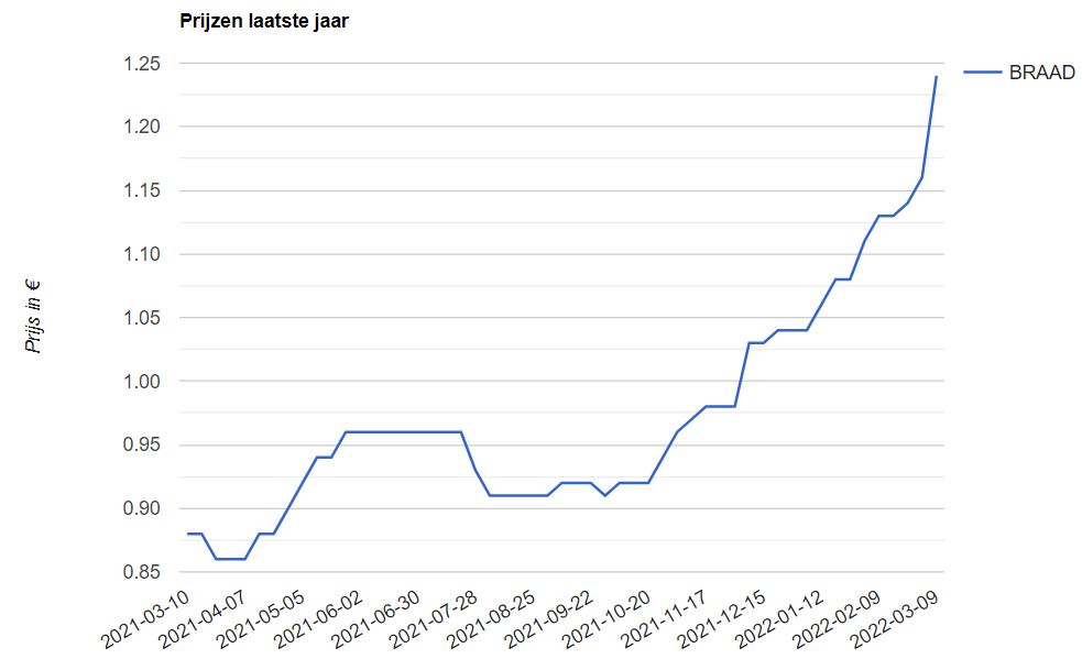 Oorlog in Oekraïne doet Deinzenotering hoge toppen scheren, al is houvast volledig zoek