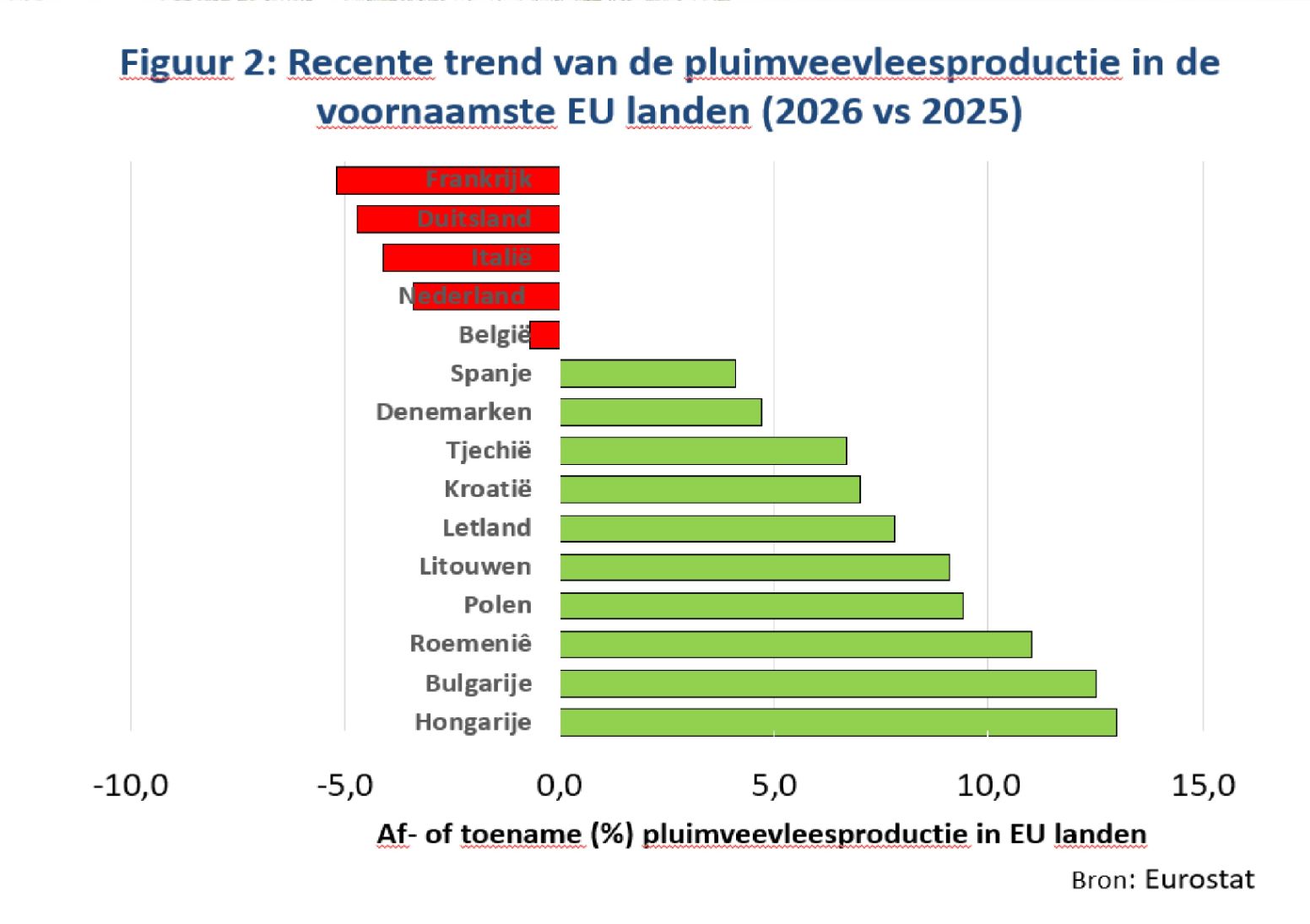 (+) Oost-Europa pluimveeproductie profiteert van dalende productie in West-Europa