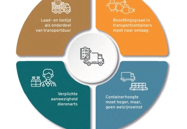 Europese Regelgeving: Dierenwelzijn en transport, voorstel